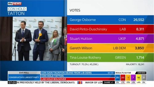 Sky News General Election 2015 Images (163)